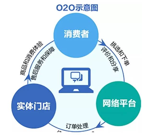 深圳O2O模式商業(yè)計劃書 市場營銷策劃基礎篇